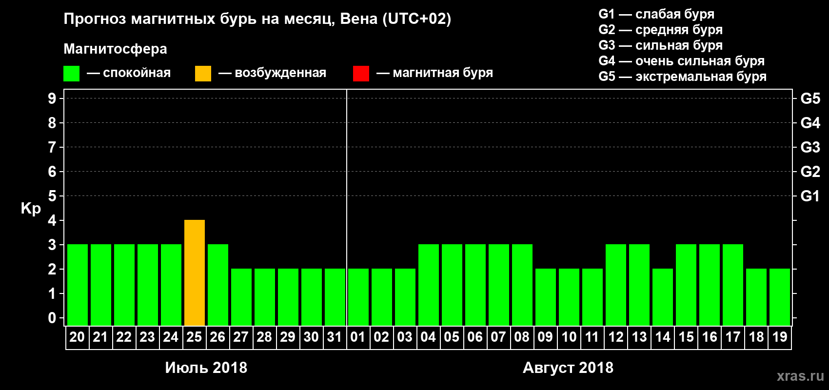 Прогноз максимального суточного геомагнитного индекса Kp на <b>1 месяц</b> (31 день) <b>с 20 июля по 19 августа 2018 г</b>