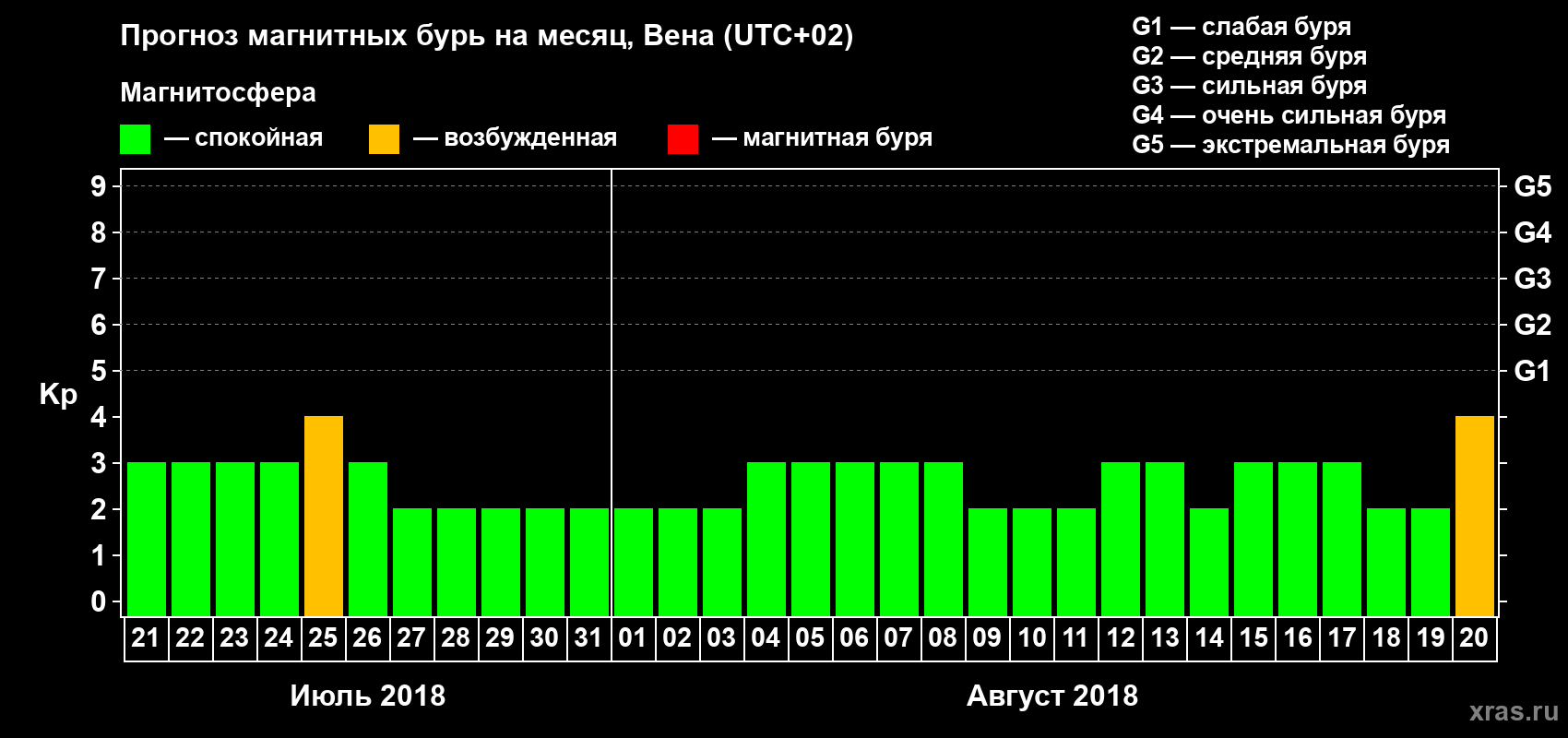Прогноз максимального суточного геомагнитного индекса Kp на <b>1 месяц</b> (31 день) <b>с 21 июля по 20 августа 2018 г</b>