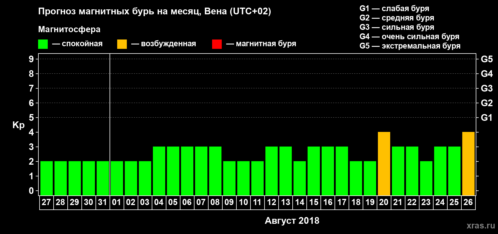 Прогноз максимального суточного геомагнитного индекса Kp на <b>1 месяц</b> (31 день) <b>с 27 июля по 26 августа 2018 г</b>