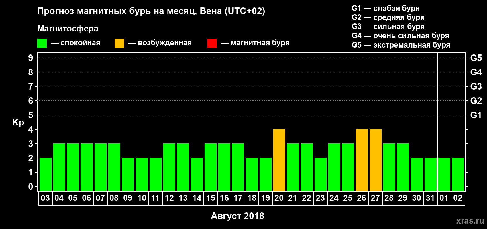 Прогноз максимального суточного геомагнитного индекса Kp на <b>1 месяц</b> (31 день) <b>с 03 августа по 02 сентября 2018 г</b>