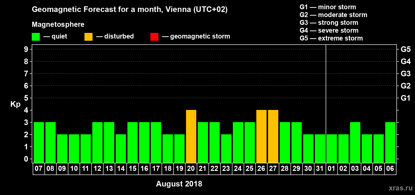 Forecast of the daily maximal value of geomagnetic index Kp for <b>1 month</b> (31 days) <b>from Aug 07, 2018 to Sep 06, 2018</b>