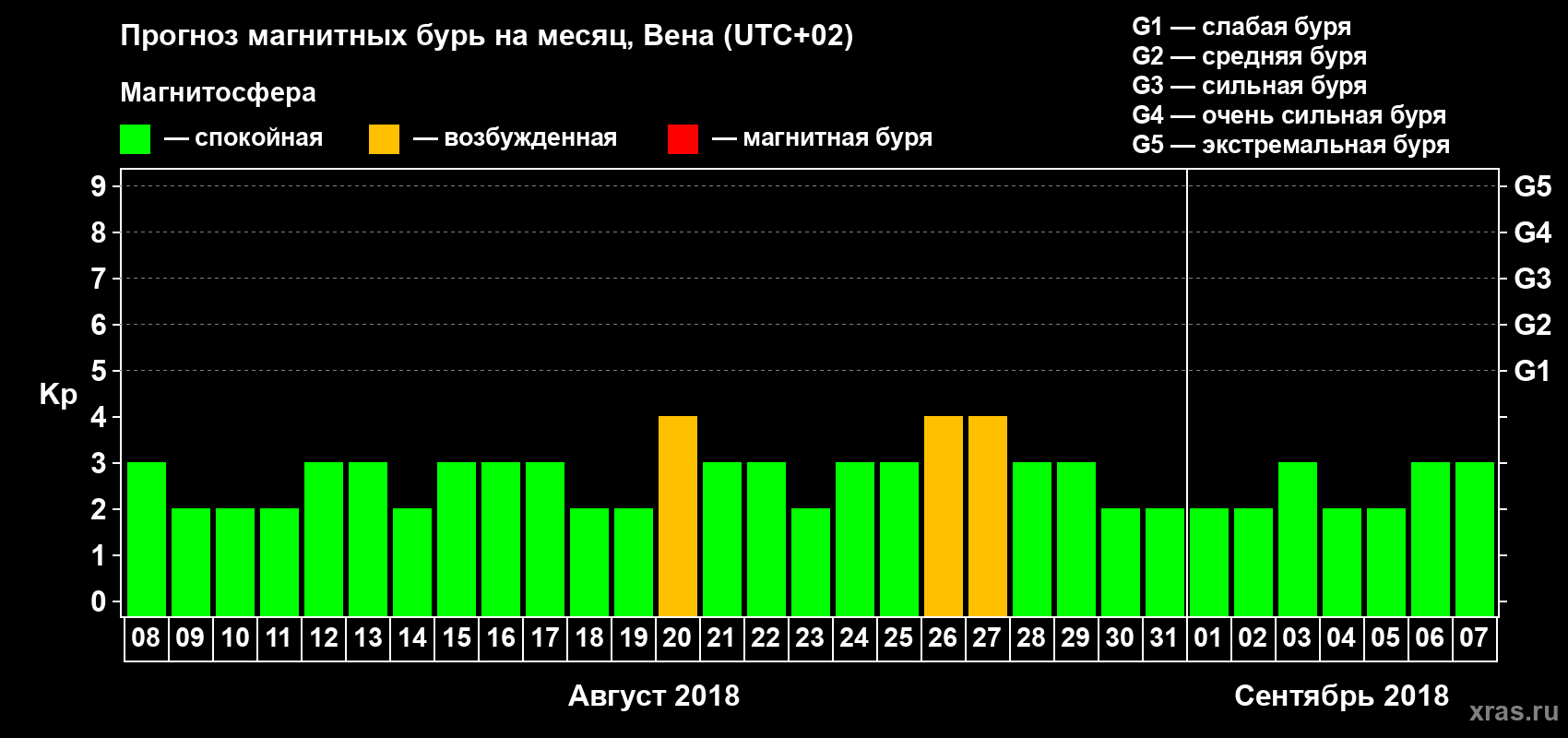 Прогноз максимального суточного геомагнитного индекса Kp на <b>1 месяц</b> (31 день) <b>с 08 августа по 07 сентября 2018 г</b>