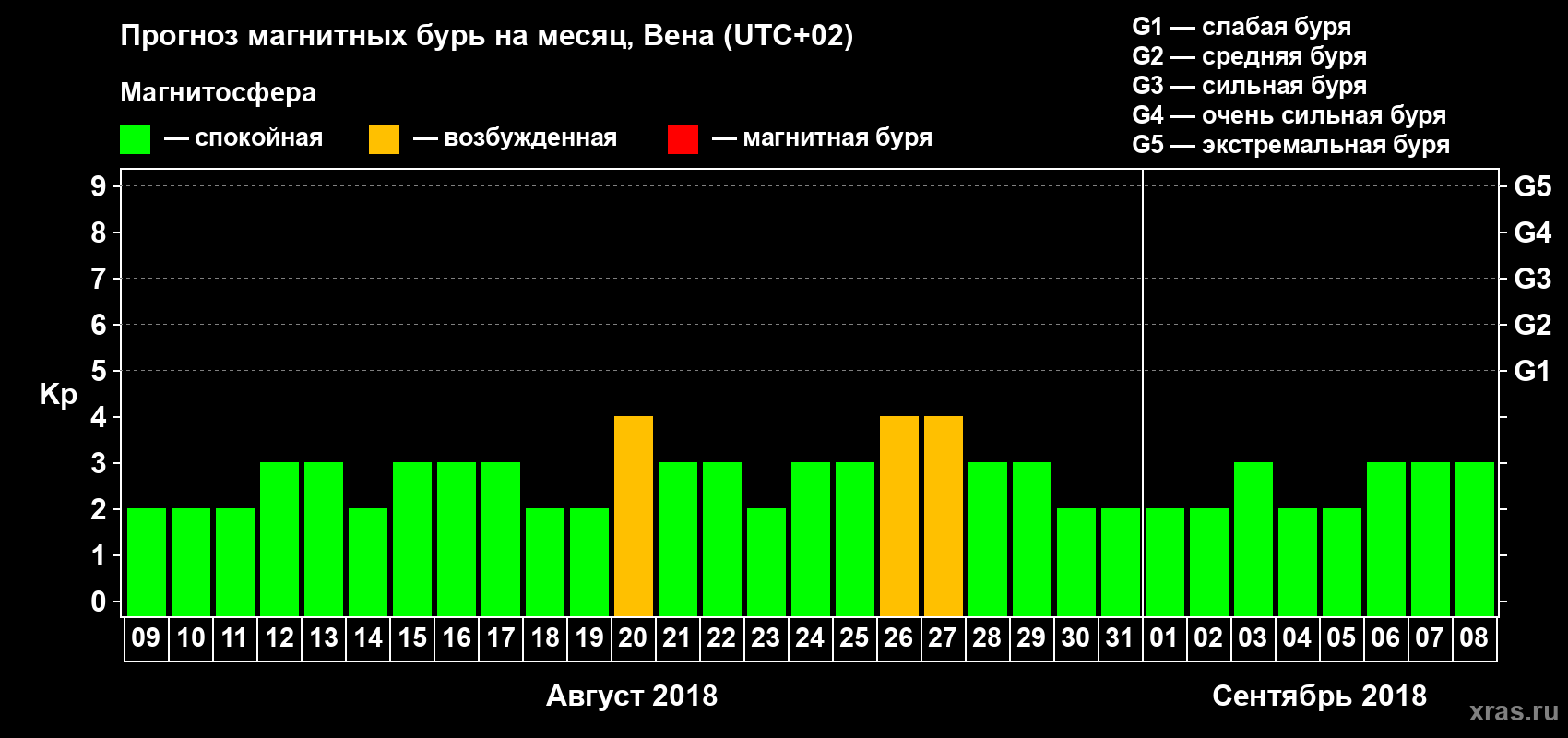 Прогноз максимального суточного геомагнитного индекса Kp на <b>1 месяц</b> (31 день) <b>с 09 августа по 08 сентября 2018 г</b>