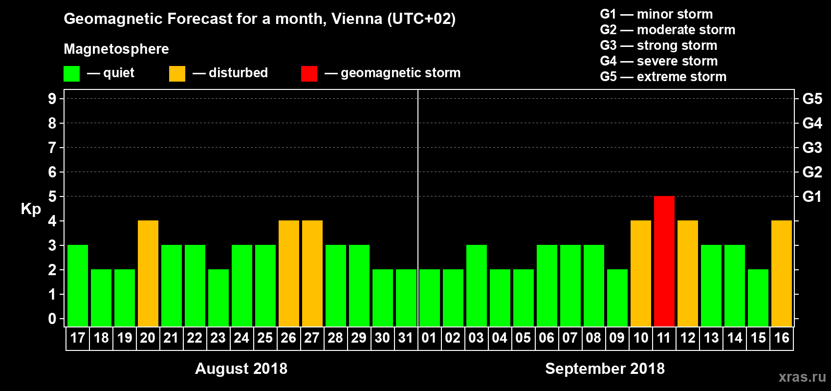 Forecast of the daily maximal value of geomagnetic index Kp for <b>1 month</b> (31 days) <b>from Aug 17, 2018 to Sep 16, 2018</b>