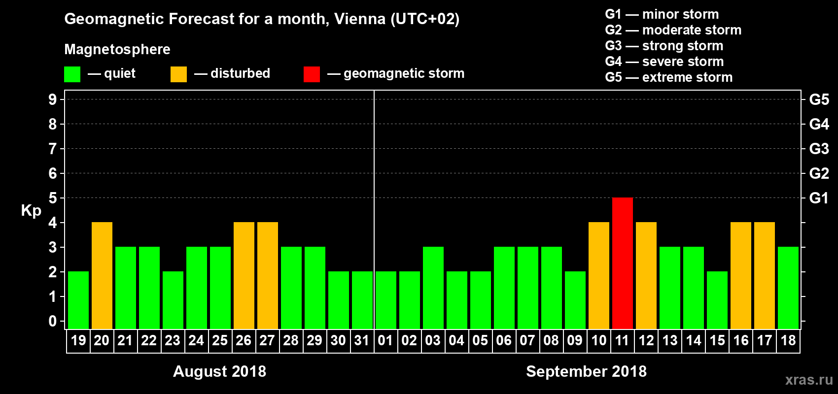 Forecast of the daily maximal value of geomagnetic index Kp for <b>1 month</b> (31 days) <b>from Aug 19, 2018 to Sep 18, 2018</b>
