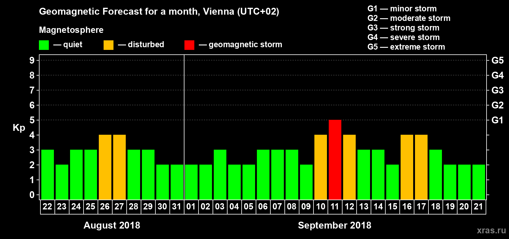 Forecast of the daily maximal value of geomagnetic index Kp for <b>1 month</b> (31 days) <b>from Aug 22, 2018 to Sep 21, 2018</b>