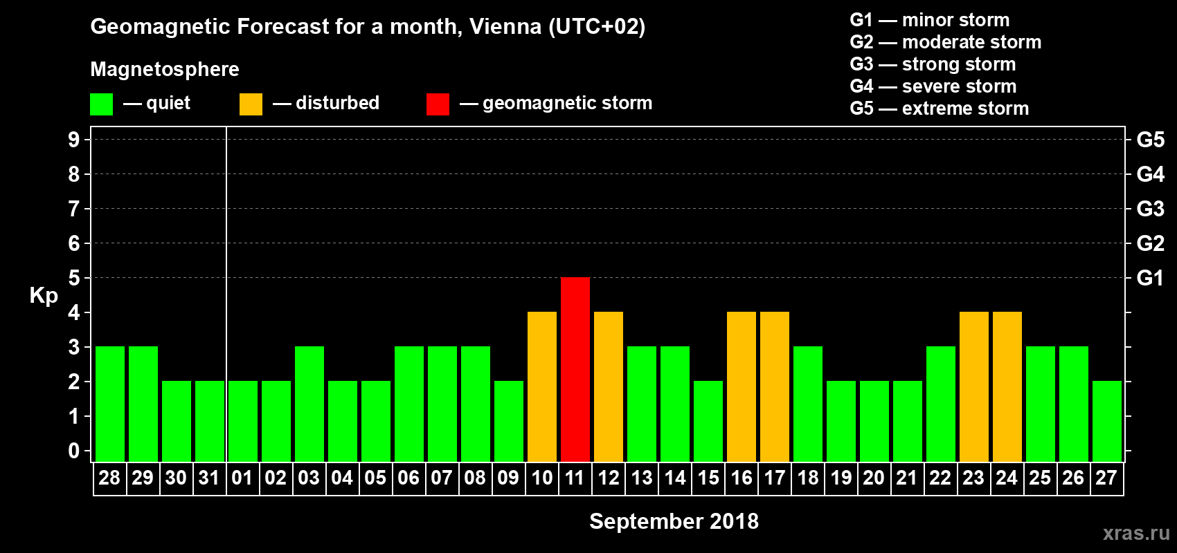 Forecast of the daily maximal value of geomagnetic index Kp for <b>1 month</b> (31 days) <b>from Aug 28, 2018 to Sep 27, 2018</b>