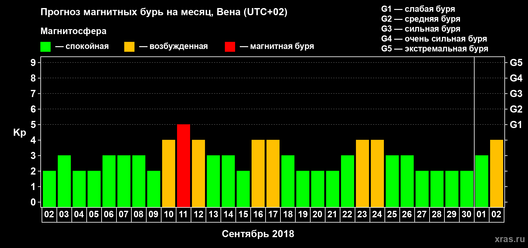 Прогноз максимального суточного геомагнитного индекса Kp на <b>1 месяц</b> (31 день) <b>с 02 сентября по 02 октября 2018 г</b>