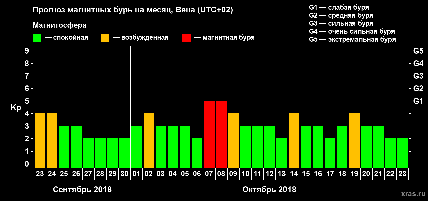 Прогноз максимального суточного геомагнитного индекса Kp на <b>1 месяц</b> (31 день) <b>с 23 сентября по 23 октября 2018 г</b>