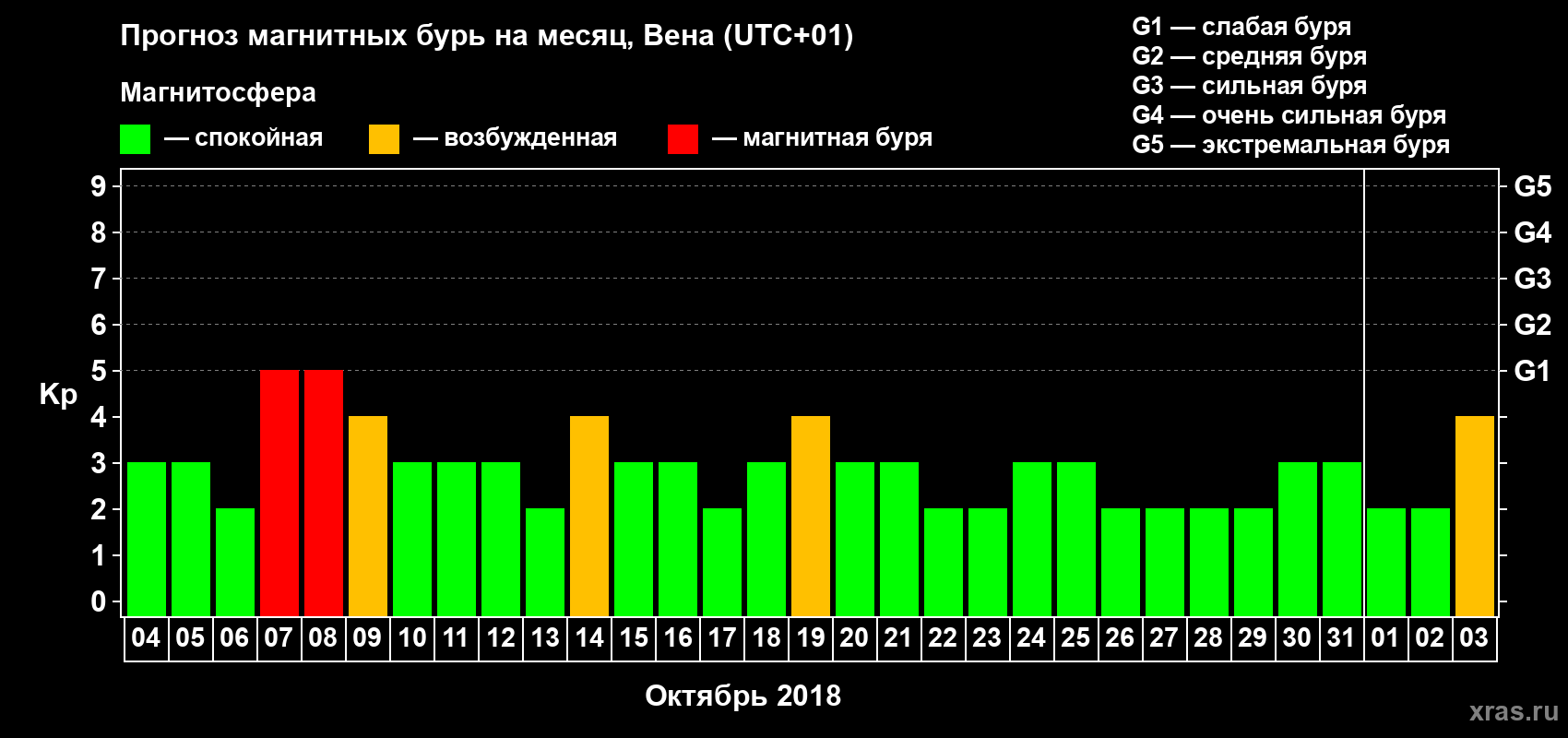 Прогноз максимального суточного геомагнитного индекса Kp на <b>1 месяц</b> (31 день) <b>с 04 октября по 03 ноября 2018 г</b>