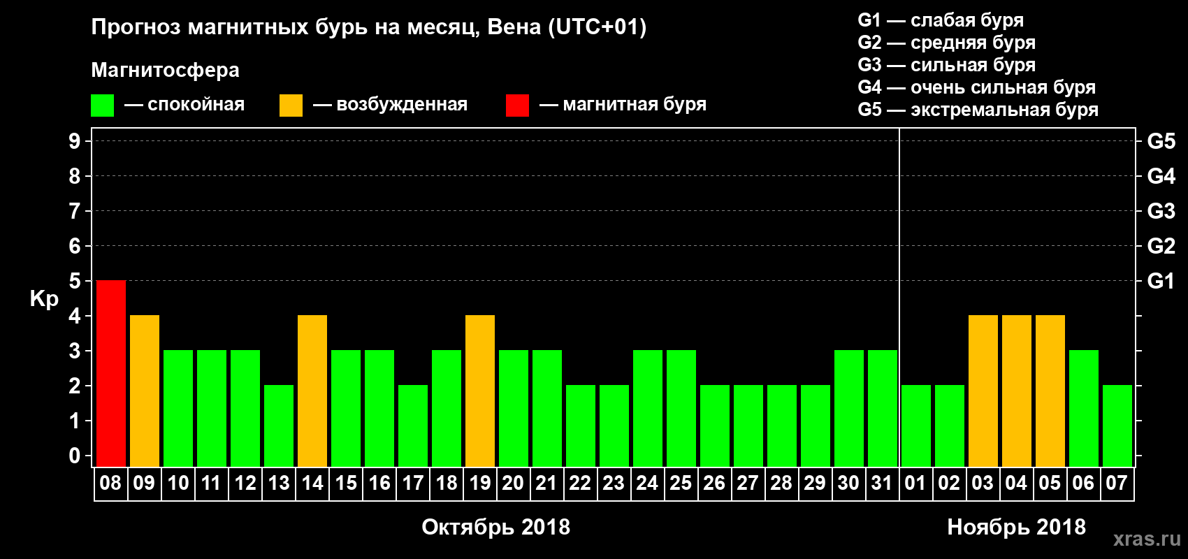 Прогноз максимального суточного геомагнитного индекса Kp на <b>1 месяц</b> (31 день) <b>с 08 октября по 07 ноября 2018 г</b>