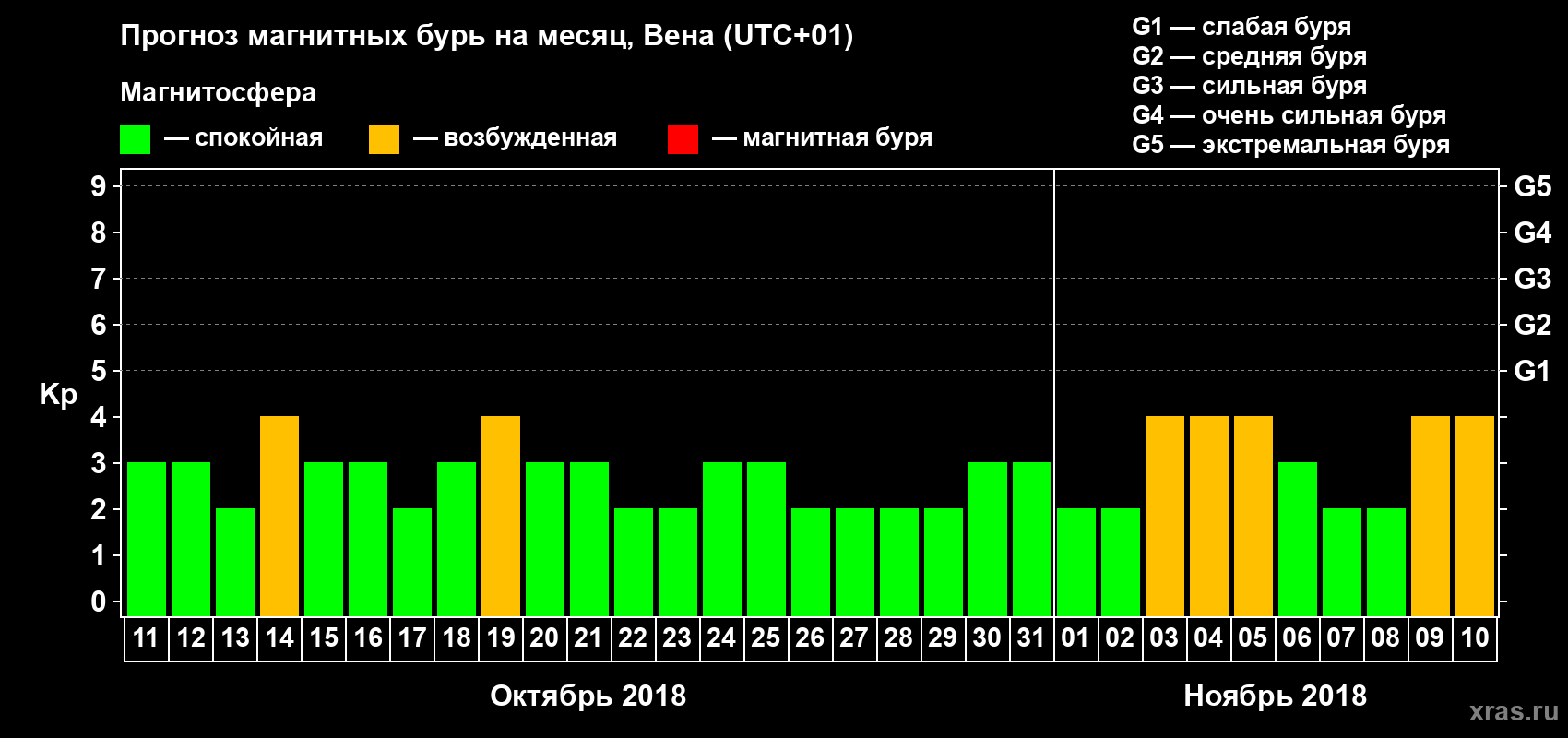 Прогноз максимального суточного геомагнитного индекса Kp на <b>1 месяц</b> (31 день) <b>с 11 октября по 10 ноября 2018 г</b>