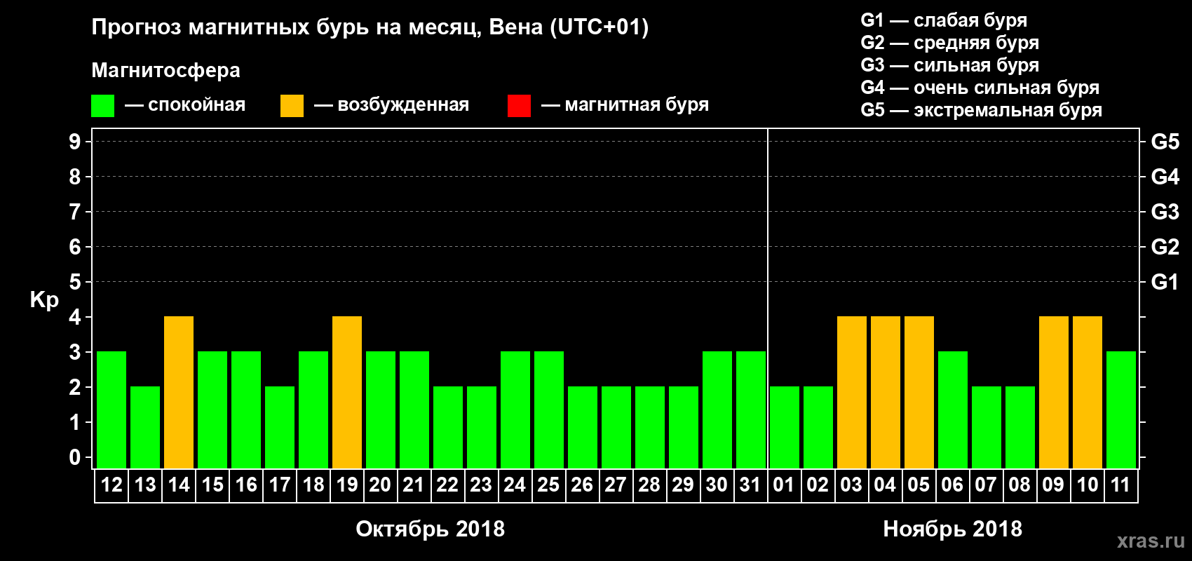 Прогноз максимального суточного геомагнитного индекса Kp на <b>1 месяц</b> (31 день) <b>с 12 октября по 11 ноября 2018 г</b>
