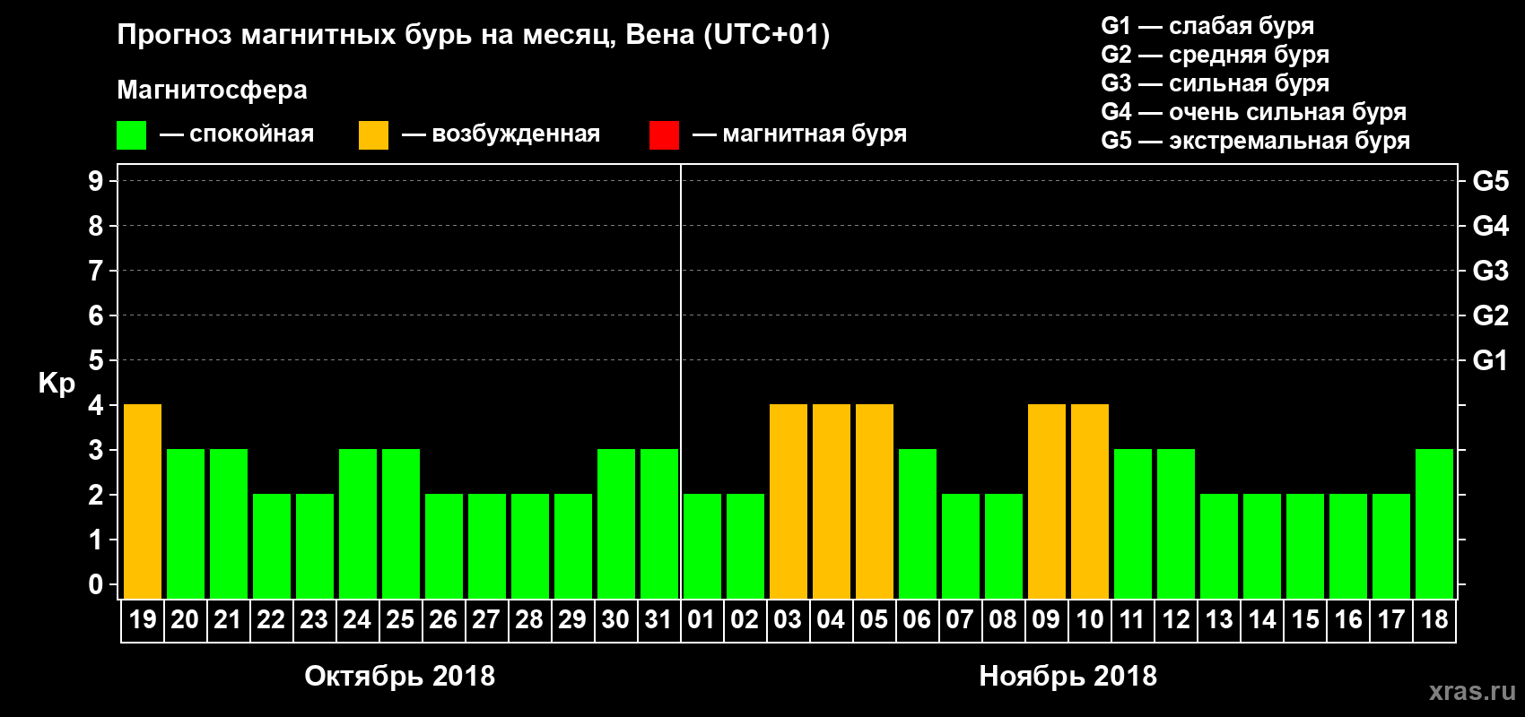 Прогноз максимального суточного геомагнитного индекса Kp на <b>1 месяц</b> (31 день) <b>с 19 октября по 18 ноября 2018 г</b>