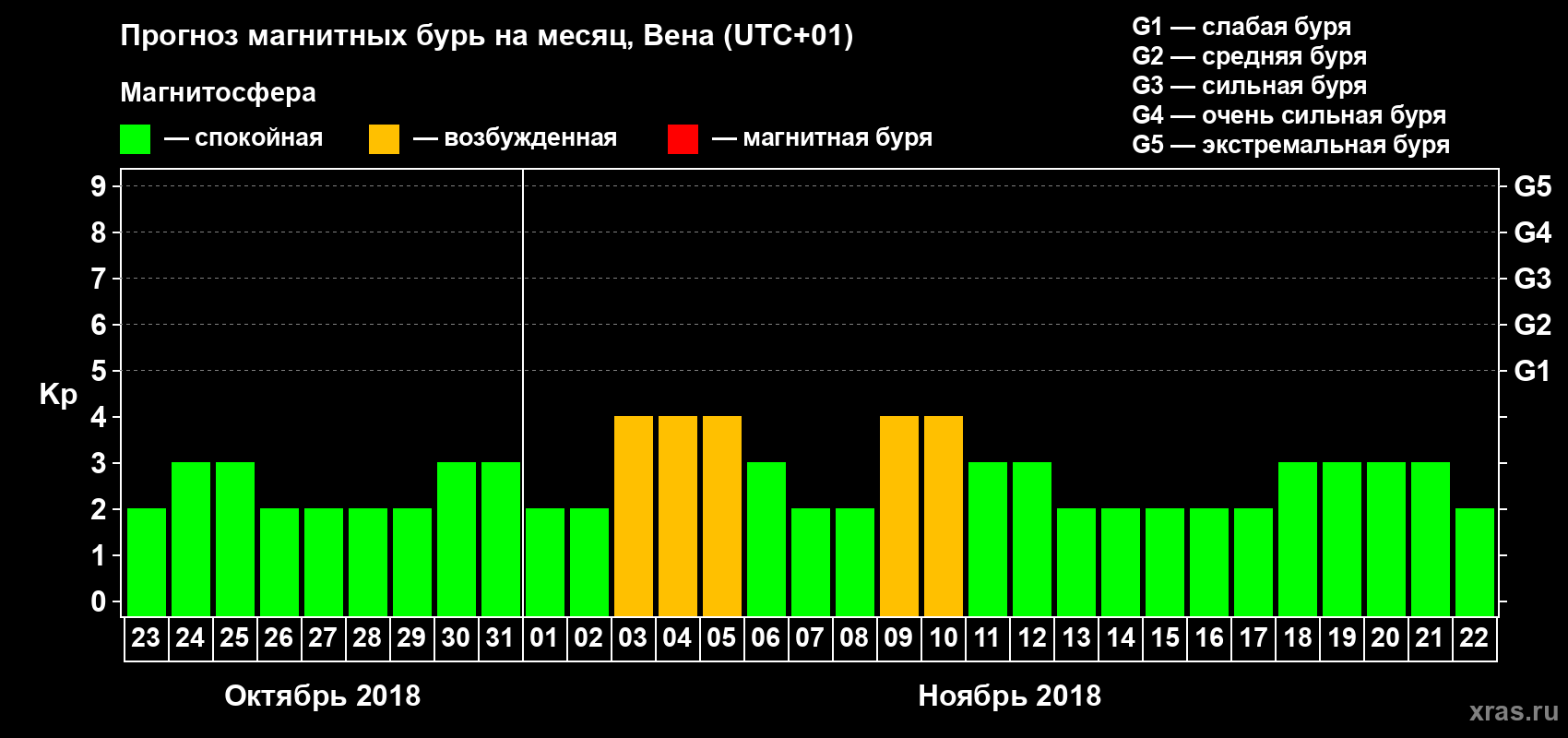 Прогноз максимального суточного геомагнитного индекса Kp на <b>1 месяц</b> (31 день) <b>с 23 октября по 22 ноября 2018 г</b>