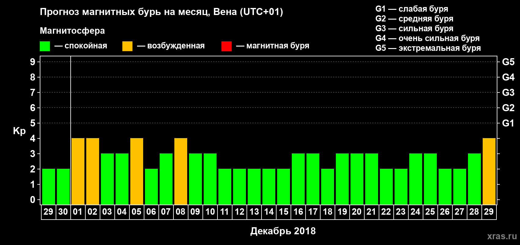 Прогноз максимального суточного геомагнитного индекса Kp на <b>1 месяц</b> (31 день) <b>с 29 ноября по 29 декабря 2018 г</b>
