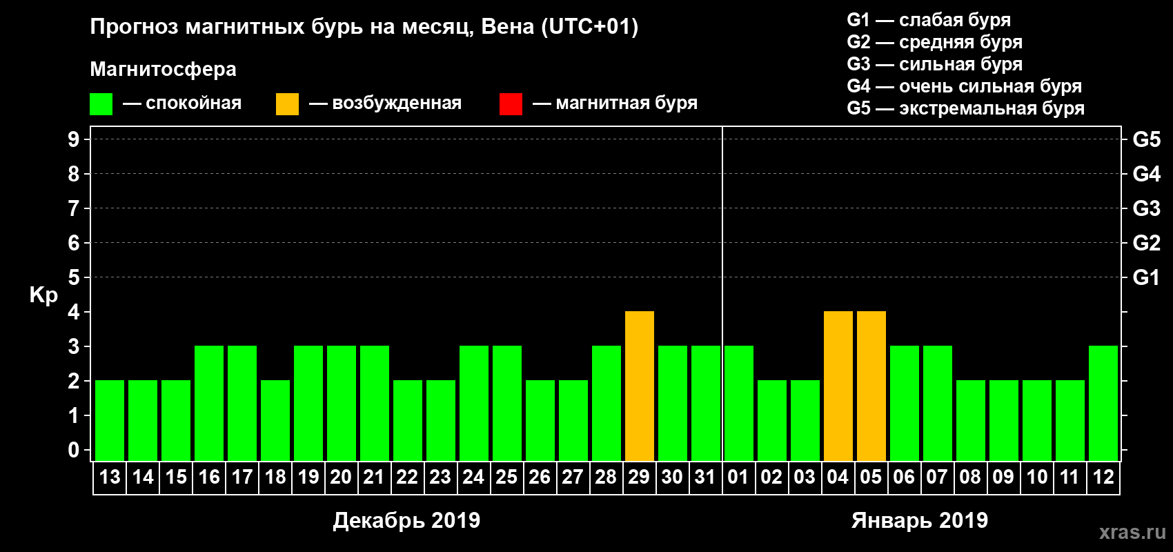 Прогноз максимального суточного геомагнитного индекса Kp на <b>1 месяц</b> (31 день) <b>с 13 декабря 2018 г по 12 января 2019 г</b>