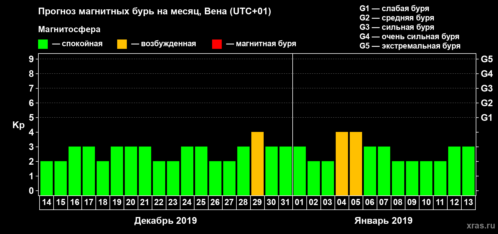 Прогноз максимального суточного геомагнитного индекса Kp на <b>1 месяц</b> (31 день) <b>с 14 декабря 2018 г по 13 января 2019 г</b>