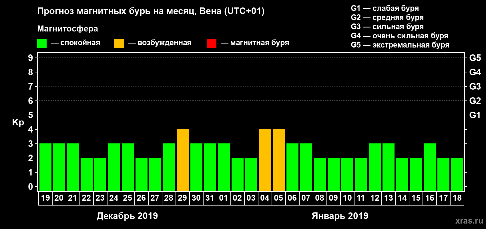 Прогноз максимального суточного геомагнитного индекса Kp на <b>1 месяц</b> (31 день) <b>с 19 декабря 2018 г по 18 января 2019 г</b>