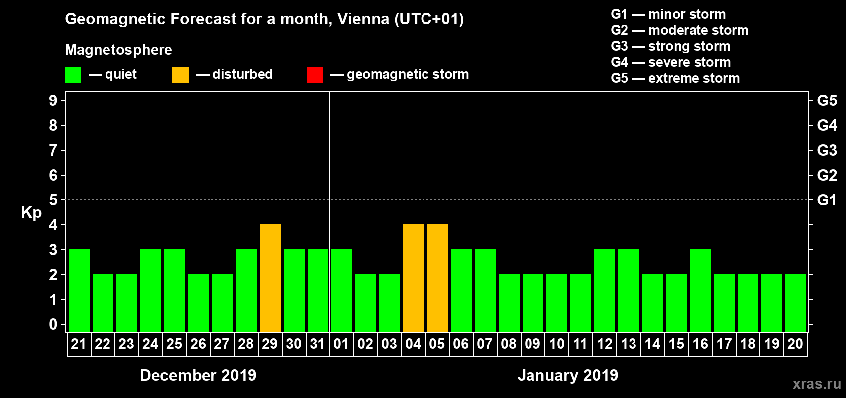 Forecast of the daily maximal value of geomagnetic index Kp for <b>1 month</b> (31 days) <b>from Dec 21, 2018 to Jan 20, 2019</b>