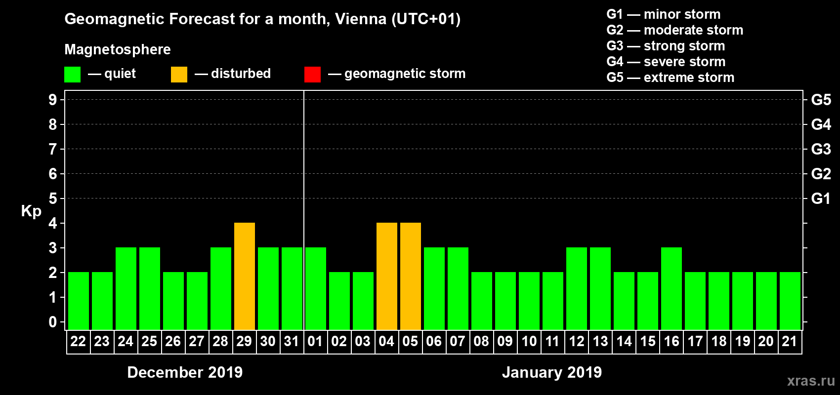 Forecast of the daily maximal value of geomagnetic index Kp for <b>1 month</b> (31 days) <b>from Dec 22, 2018 to Jan 21, 2019</b>