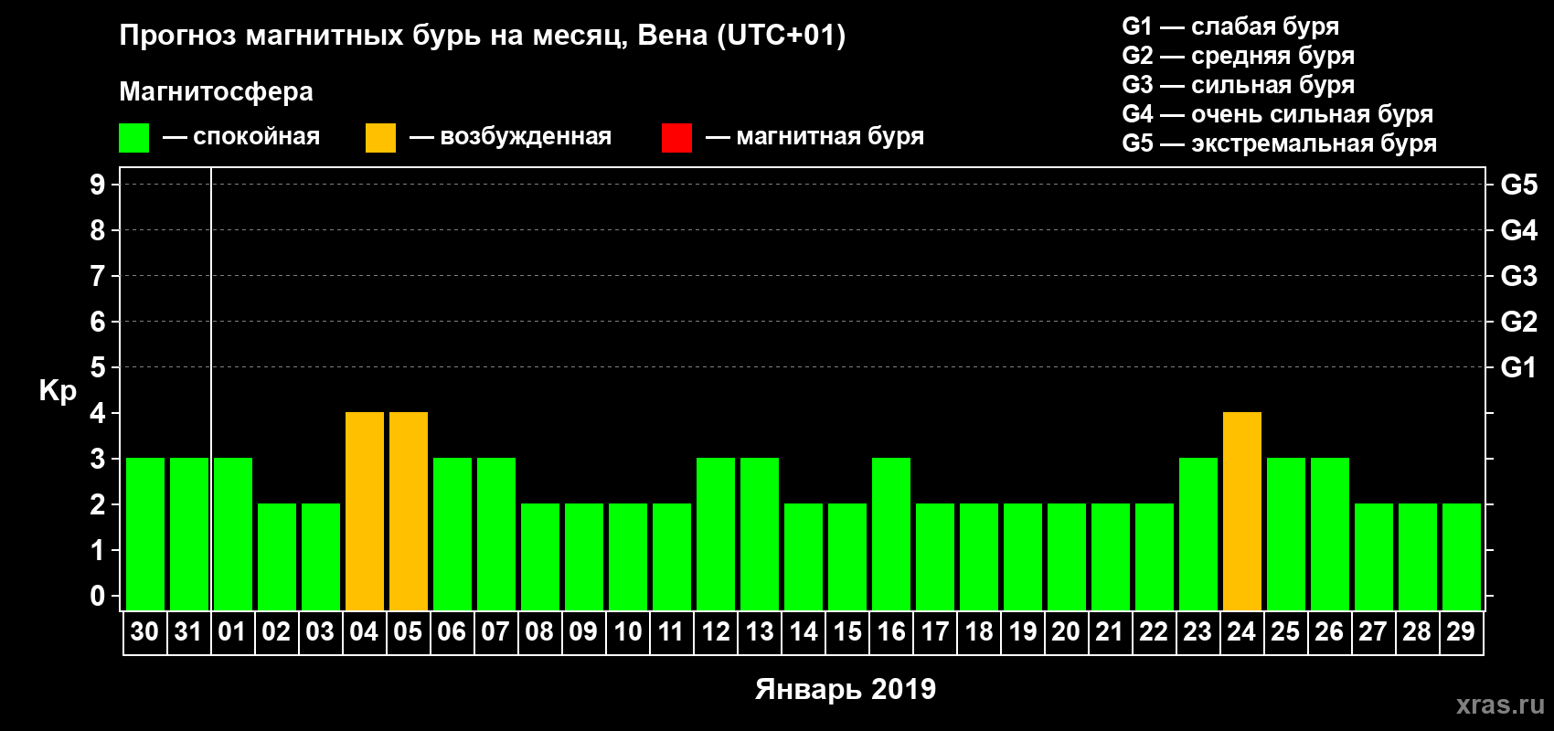 Прогноз максимального суточного геомагнитного индекса Kp на <b>1 месяц</b> (31 день) <b>с 30 декабря 2018 г по 29 января 2019 г</b>
