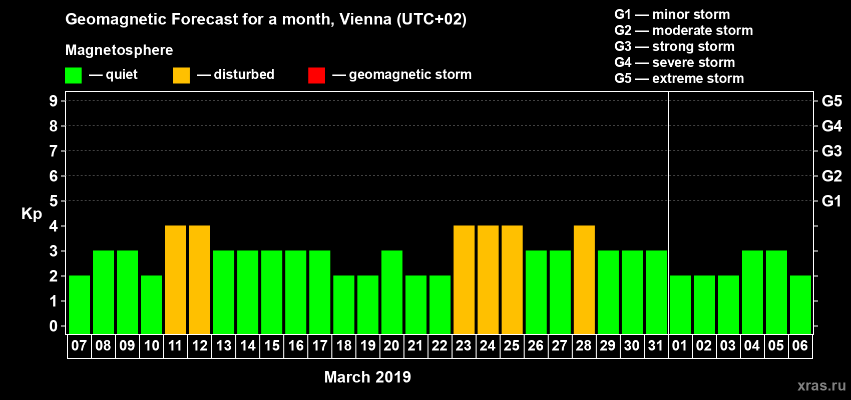 Forecast of the daily maximal value of geomagnetic index Kp for <b>1 month</b> (31 days) <b>from Mar 07, 2019 to Apr 06, 2019</b>