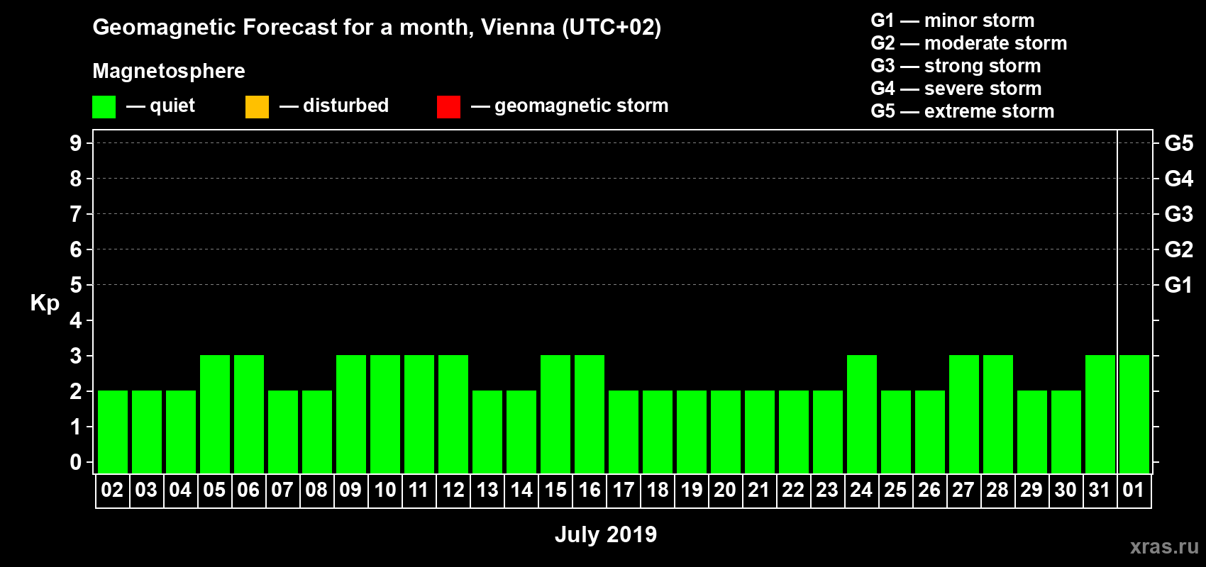 Forecast of the daily maximal value of geomagnetic index Kp for <b>1 month</b> (31 days) <b>from Jul 02, 2019 to Aug 01, 2019</b>