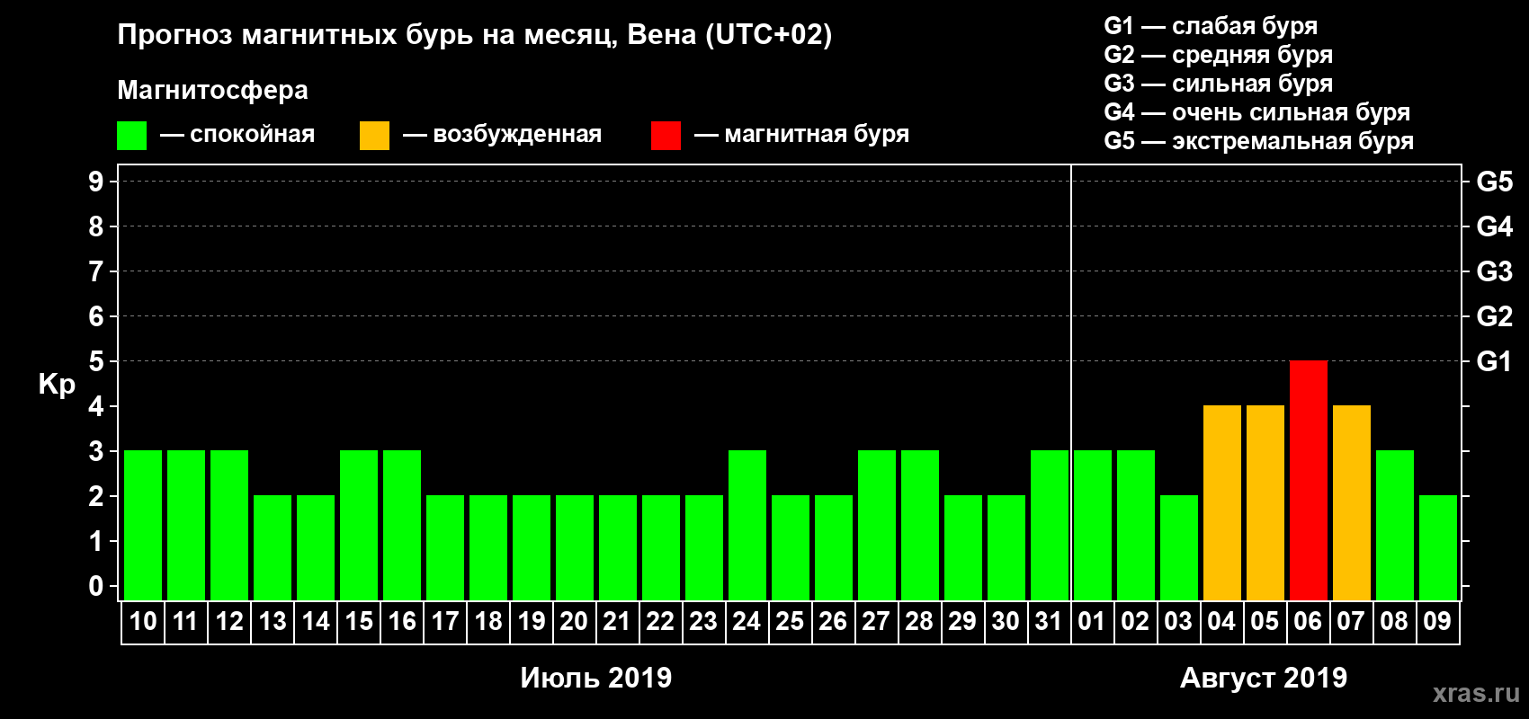 Прогноз максимального суточного геомагнитного индекса Kp на <b>1 месяц</b> (31 день) <b>с 10 июля по 09 августа 2019 г</b>