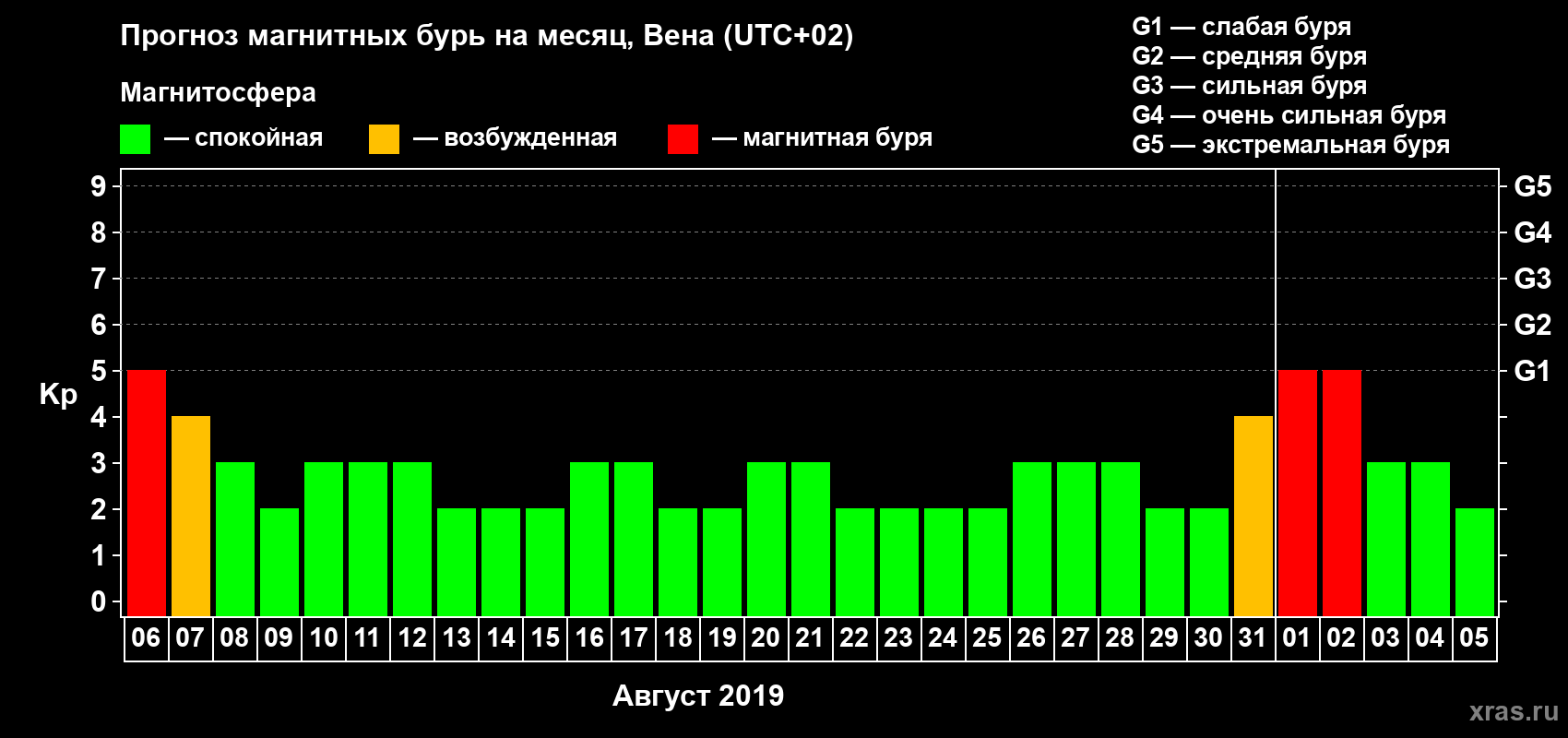 Прогноз максимального суточного геомагнитного индекса Kp на <b>1 месяц</b> (31 день) <b>с 06 августа по 05 сентября 2019 г</b>