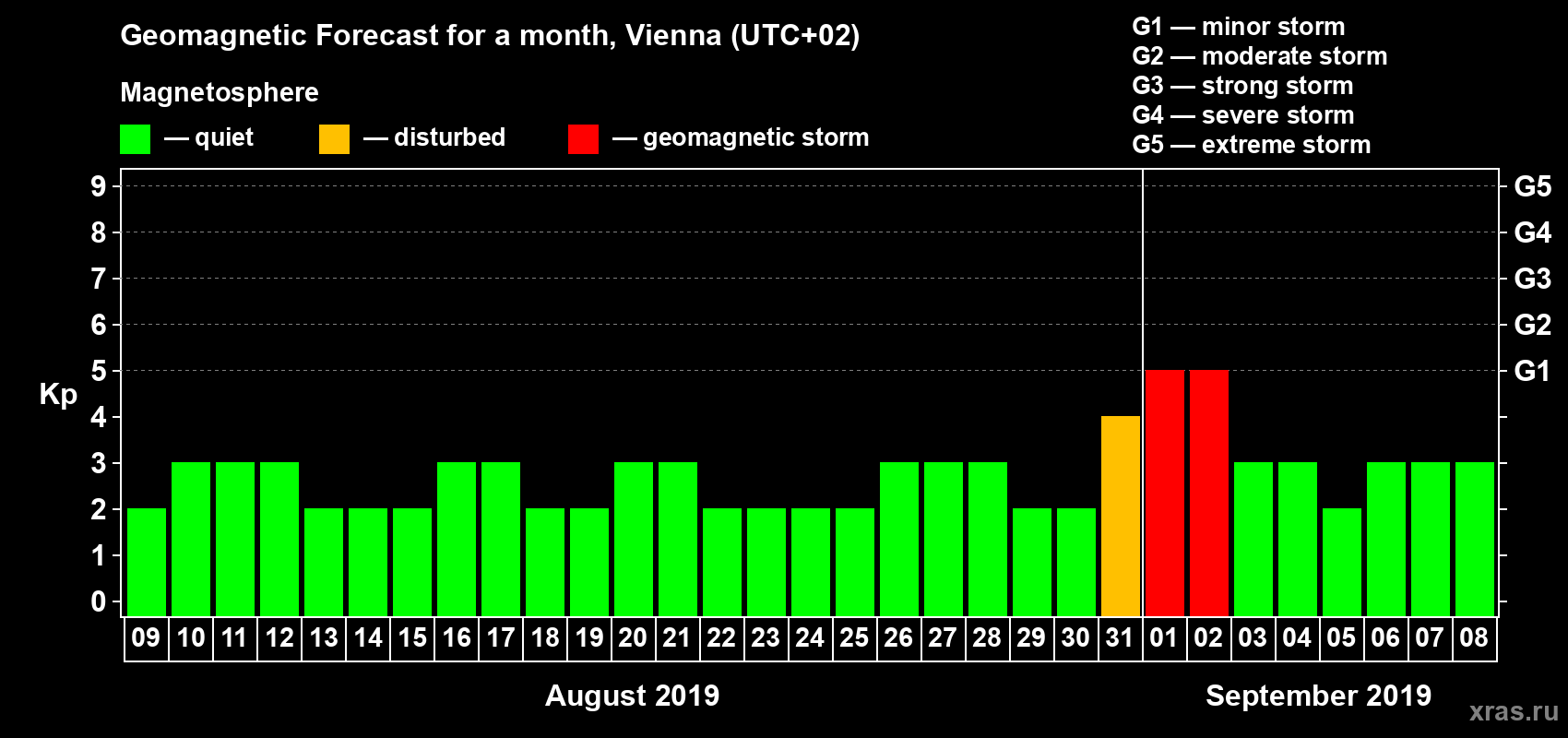 Forecast of the daily maximal value of geomagnetic index Kp for <b>1 month</b> (31 days) <b>from Aug 09, 2019 to Sep 08, 2019</b>