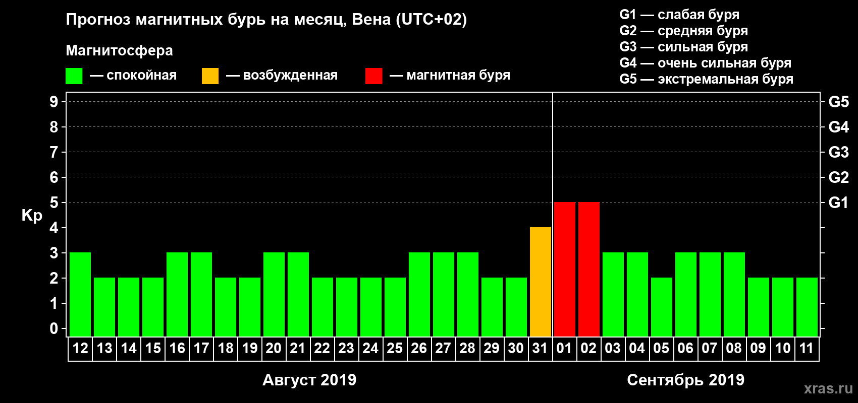 Прогноз максимального суточного геомагнитного индекса Kp на <b>1 месяц</b> (31 день) <b>с 12 августа по 11 сентября 2019 г</b>