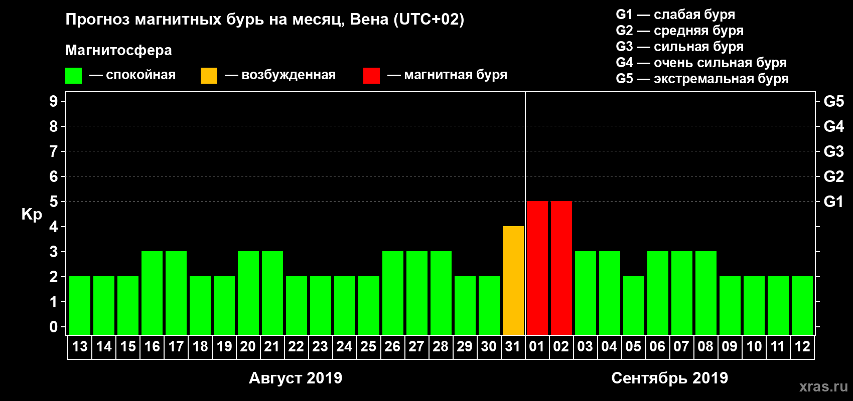 Прогноз максимального суточного геомагнитного индекса Kp на <b>1 месяц</b> (31 день) <b>с 13 августа по 12 сентября 2019 г</b>