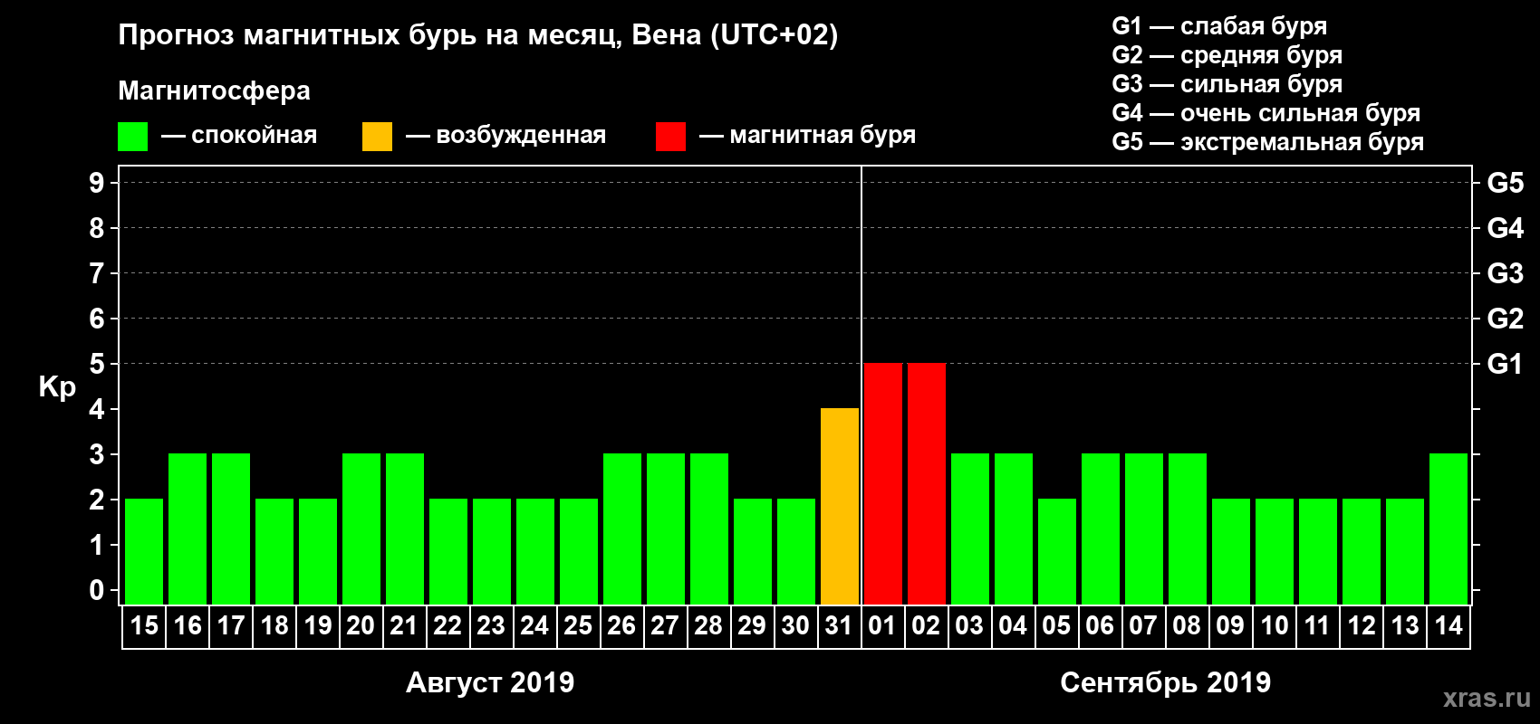 Прогноз максимального суточного геомагнитного индекса Kp на <b>1 месяц</b> (31 день) <b>с 15 августа по 14 сентября 2019 г</b>