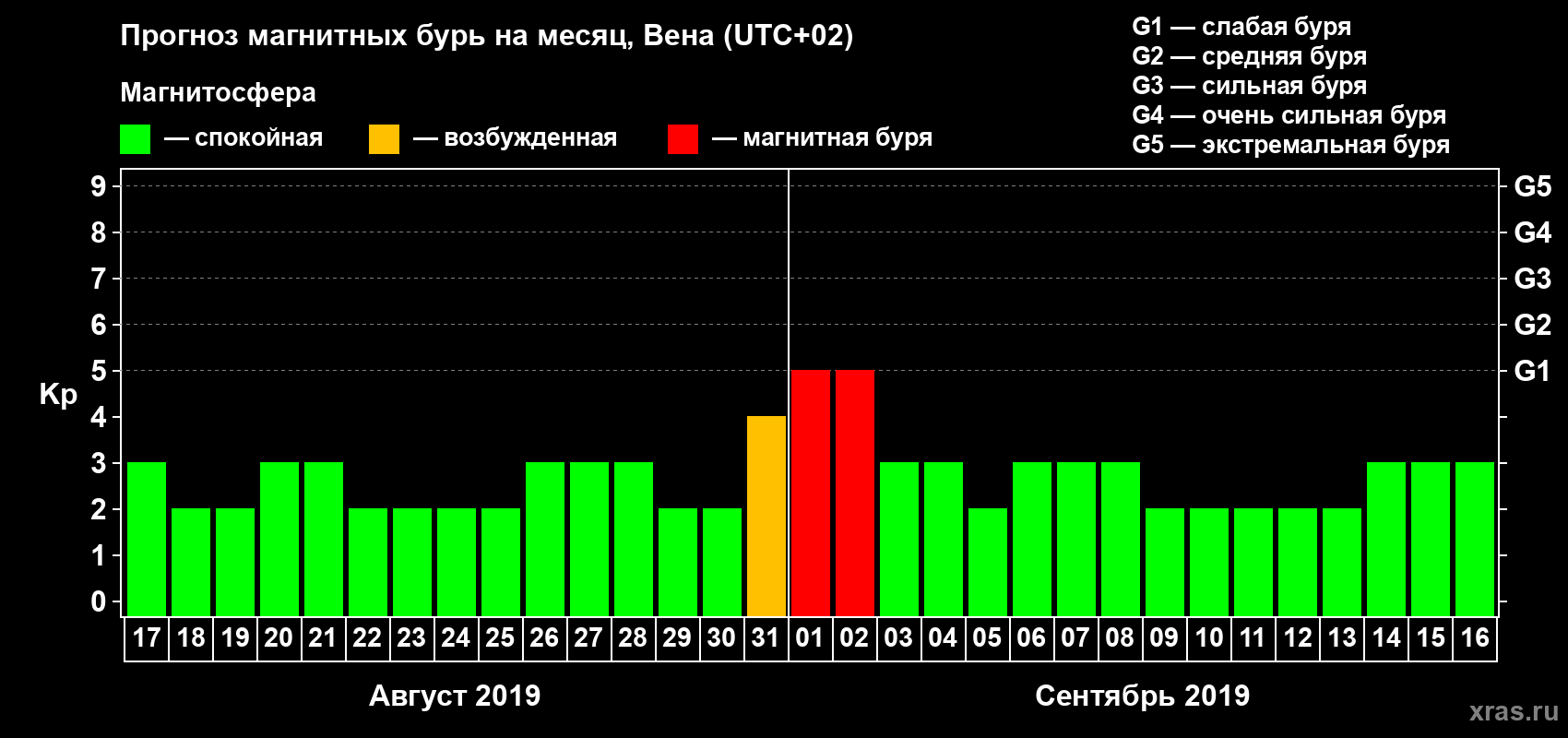 Прогноз максимального суточного геомагнитного индекса Kp на <b>1 месяц</b> (31 день) <b>с 17 августа по 16 сентября 2019 г</b>