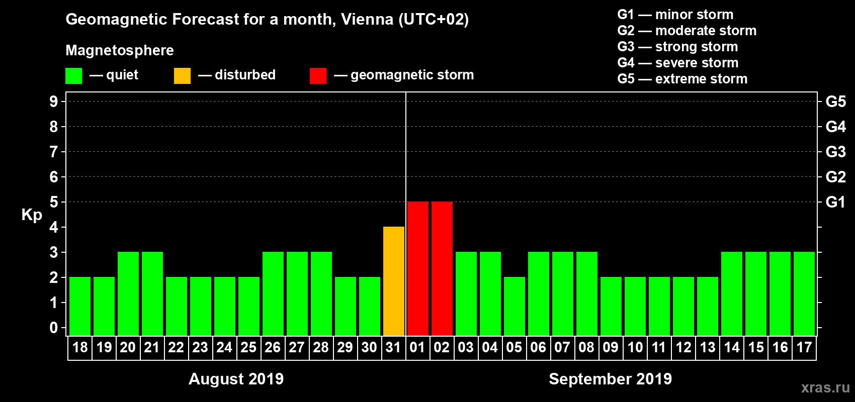 Forecast of the daily maximal value of geomagnetic index Kp for <b>1 month</b> (31 days) <b>from Aug 18, 2019 to Sep 17, 2019</b>