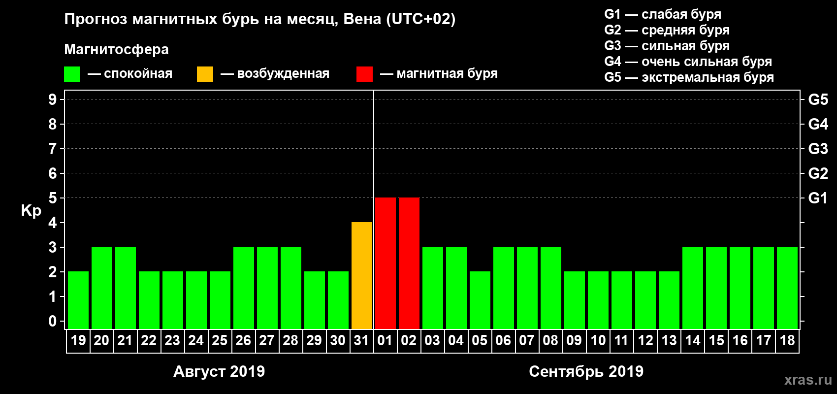 Прогноз максимального суточного геомагнитного индекса Kp на <b>1 месяц</b> (31 день) <b>с 19 августа по 18 сентября 2019 г</b>
