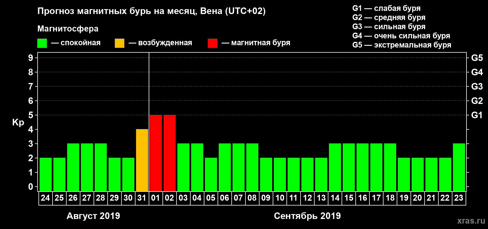 Прогноз максимального суточного геомагнитного индекса Kp на <b>1 месяц</b> (31 день) <b>с 24 августа по 23 сентября 2019 г</b>
