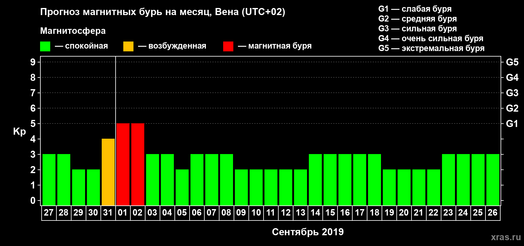 Прогноз максимального суточного геомагнитного индекса Kp на <b>1 месяц</b> (31 день) <b>с 27 августа по 26 сентября 2019 г</b>