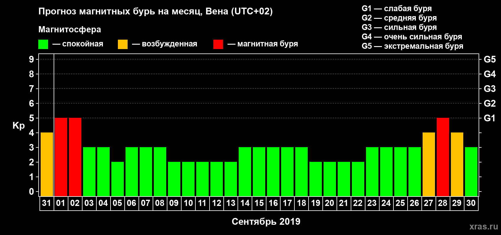 Прогноз максимального суточного геомагнитного индекса Kp на <b>1 месяц</b> (31 день) <b>с 31 августа по 30 сентября 2019 г</b>