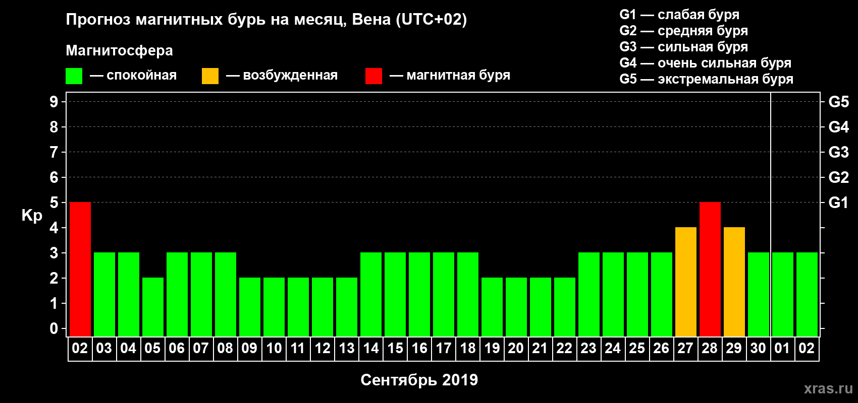 Прогноз максимального суточного геомагнитного индекса Kp на <b>1 месяц</b> (31 день) <b>с 02 сентября по 02 октября 2019 г</b>