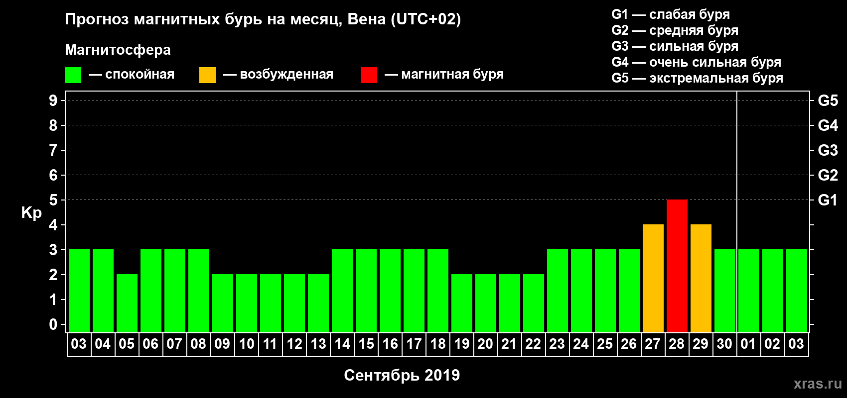 Прогноз максимального суточного геомагнитного индекса Kp на <b>1 месяц</b> (31 день) <b>с 03 сентября по 03 октября 2019 г</b>