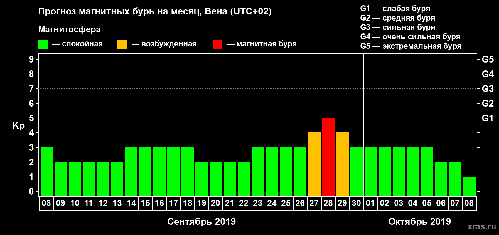 Прогноз максимального суточного геомагнитного индекса Kp на <b>1 месяц</b> (31 день) <b>с 08 сентября по 08 октября 2019 г</b>