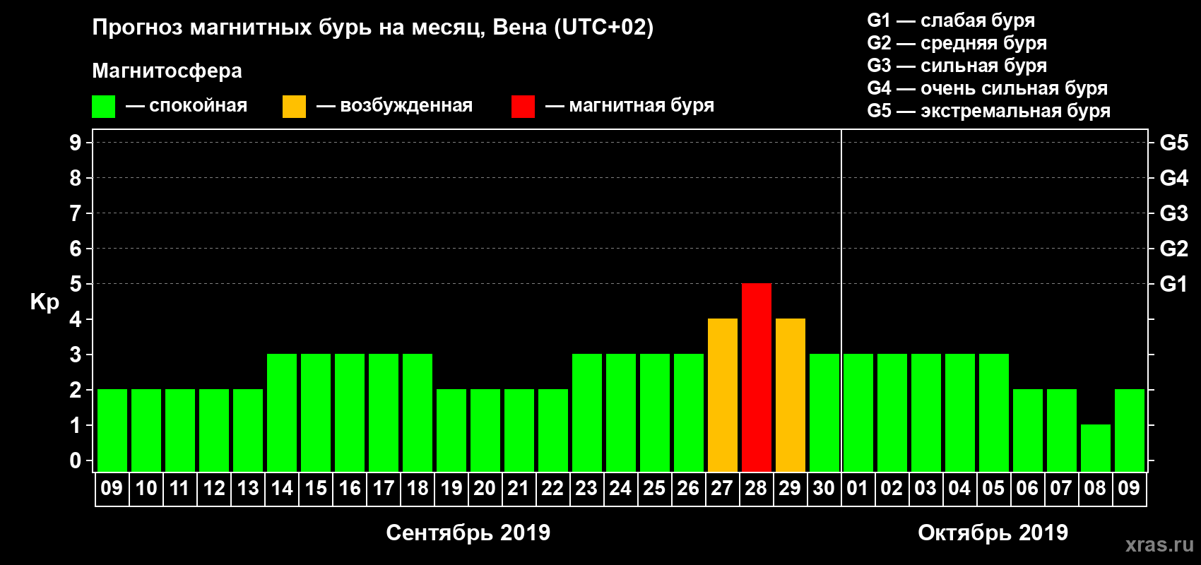 Прогноз максимального суточного геомагнитного индекса Kp на <b>1 месяц</b> (31 день) <b>с 09 сентября по 09 октября 2019 г</b>