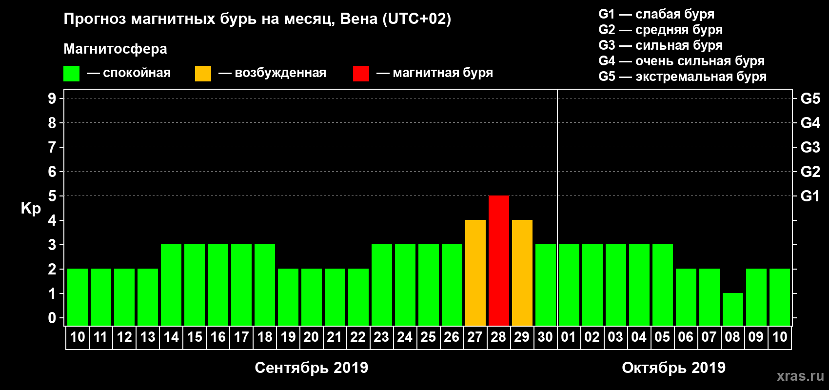 Прогноз максимального суточного геомагнитного индекса Kp на <b>1 месяц</b> (31 день) <b>с 10 сентября по 10 октября 2019 г</b>