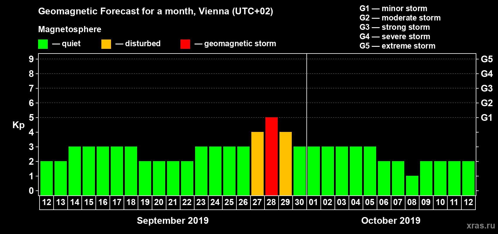 Forecast of the daily maximal value of geomagnetic index Kp for <b>1 month</b> (31 days) <b>from Sep 12, 2019 to Oct 12, 2019</b>