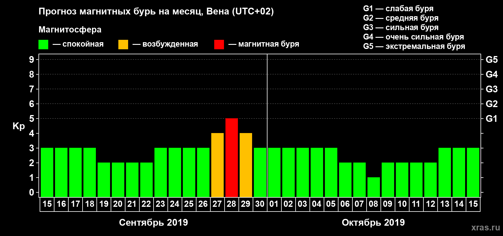 Прогноз максимального суточного геомагнитного индекса Kp на <b>1 месяц</b> (31 день) <b>с 15 сентября по 15 октября 2019 г</b>