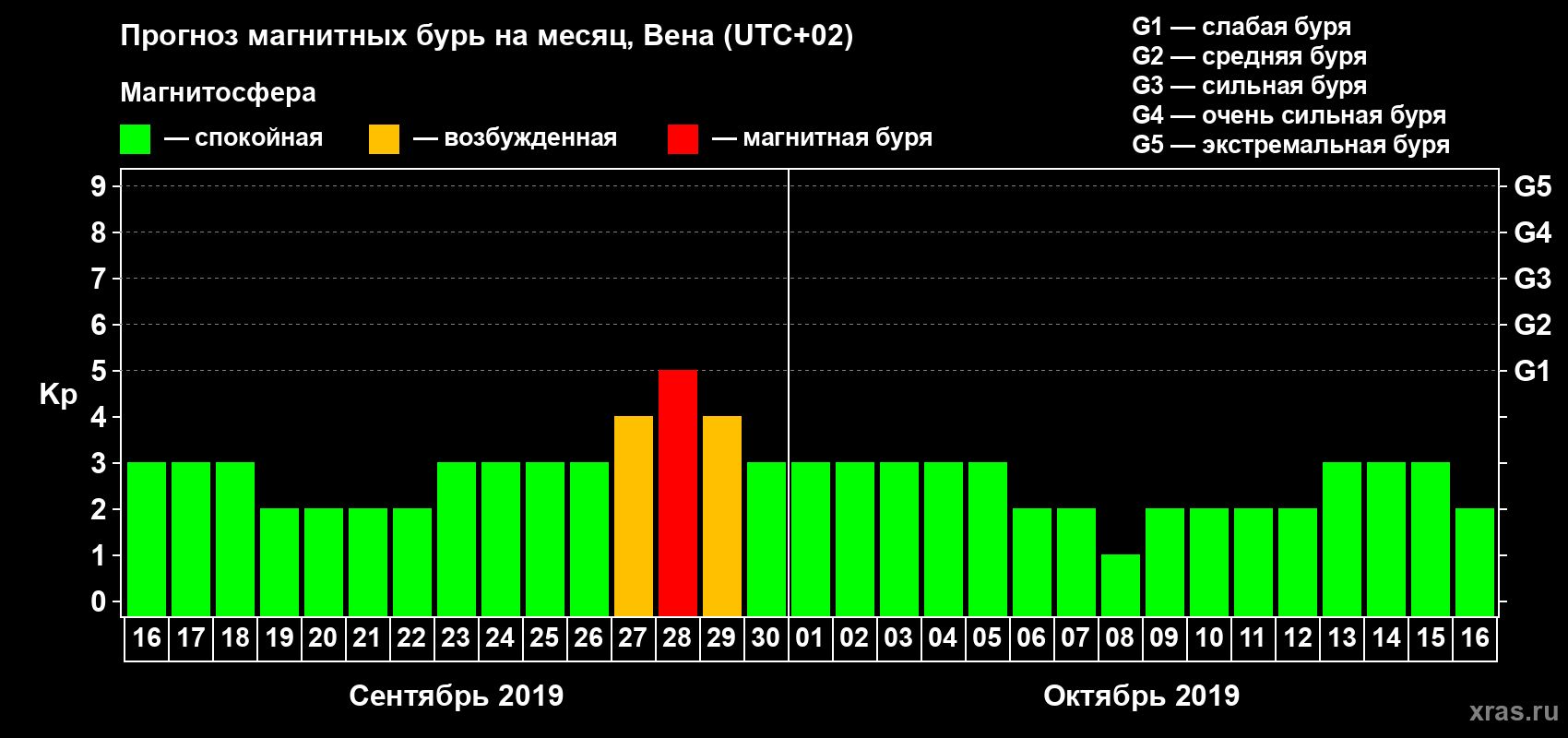 Прогноз максимального суточного геомагнитного индекса Kp на <b>1 месяц</b> (31 день) <b>с 16 сентября по 16 октября 2019 г</b>