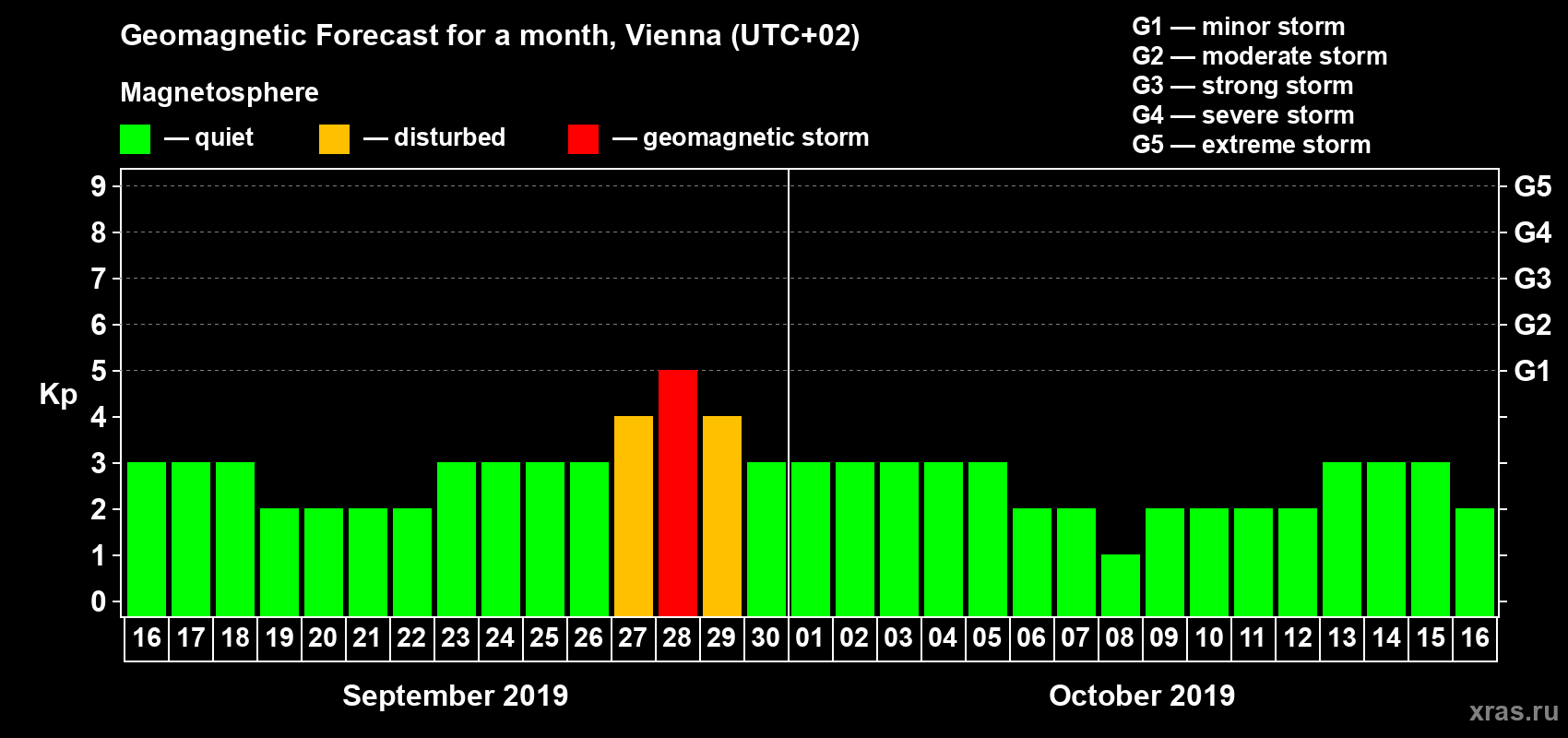 Forecast of the daily maximal value of geomagnetic index Kp for <b>1 month</b> (31 days) <b>from Sep 16, 2019 to Oct 16, 2019</b>