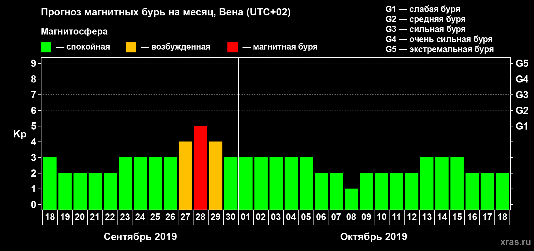 Прогноз максимального суточного геомагнитного индекса Kp на <b>1 месяц</b> (31 день) <b>с 18 сентября по 18 октября 2019 г</b>